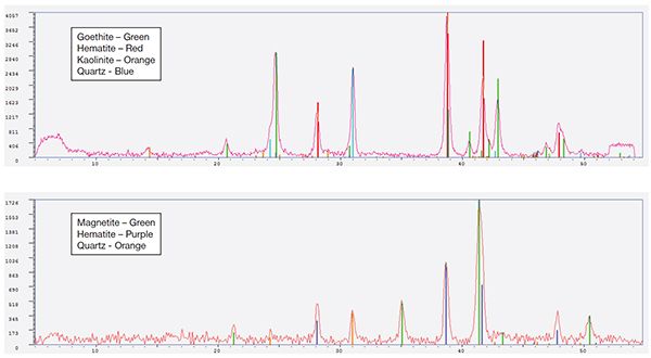 使用XRD技术对矿物进行处理