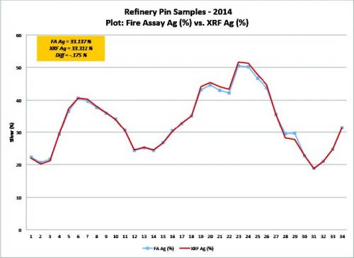 手持式XRF对比火试金法 – 金