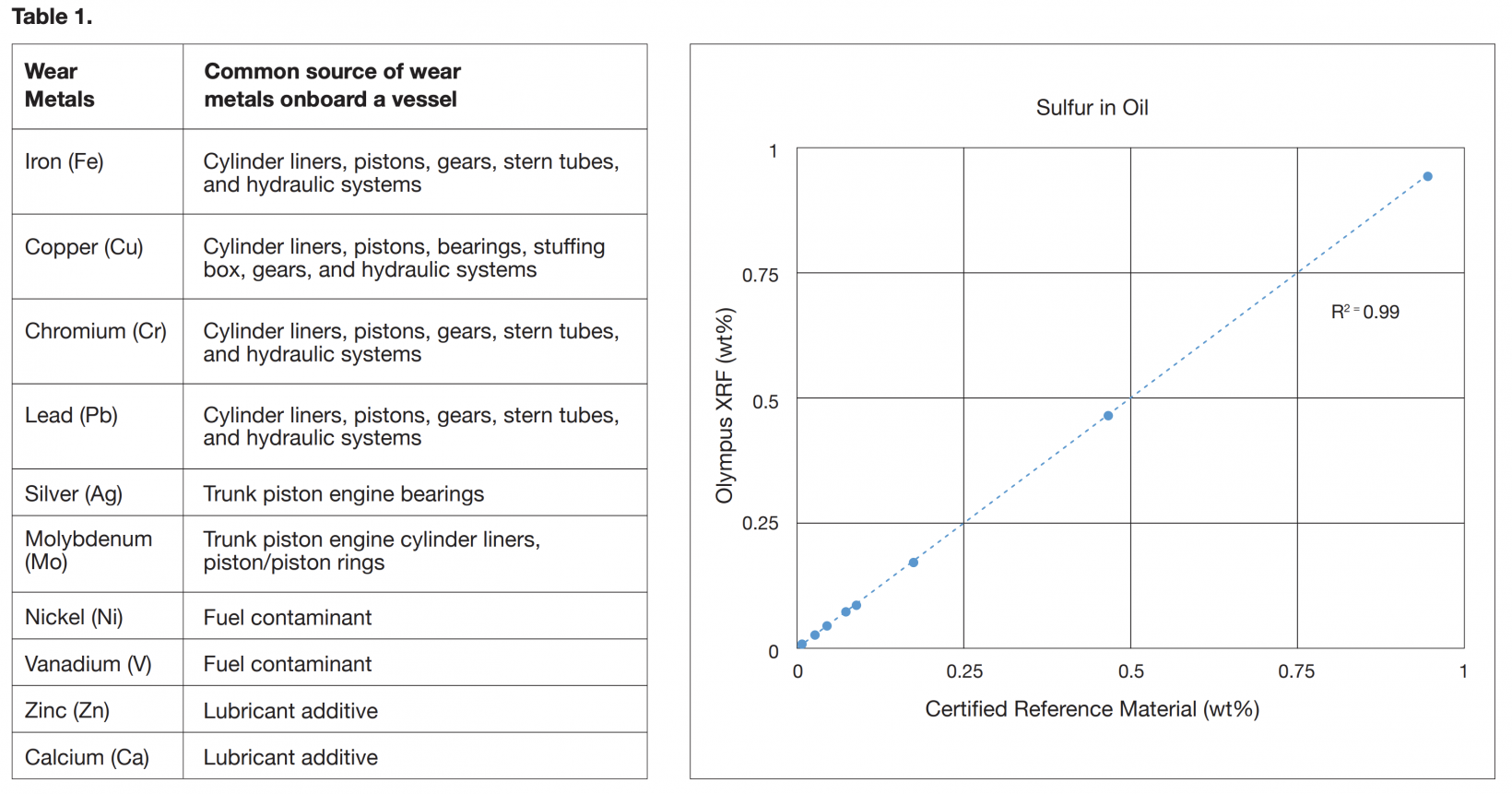 船舶燃油中常见的磨损金属元素及其典型来源的列表。
