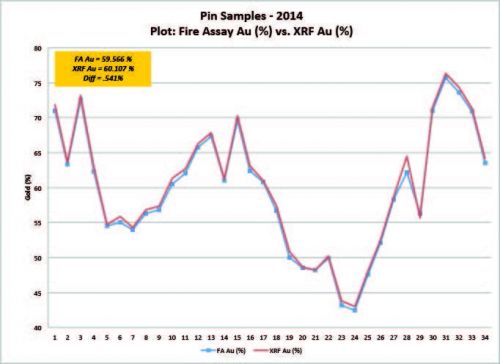 手持式XRF对比火试金法 – 金