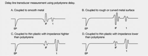 Figure 3 – Echo polarities in Mode 2 measurements