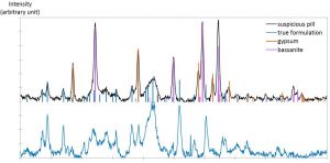 XRD数据分析显示,蓝色药片本应含有的一种流行男性壮阳药物由石膏和烧石膏替代。